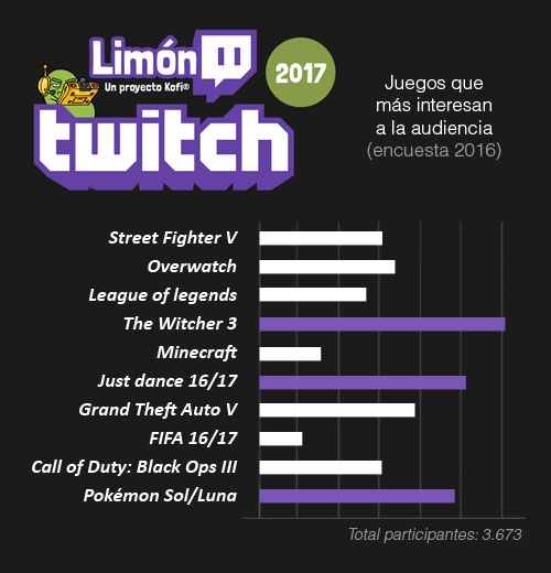 Encuesta Limón Twitch