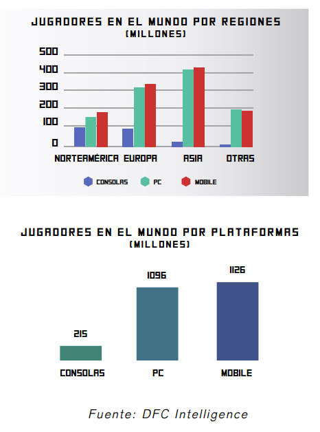 Jugadores de videojuegos por plataforma