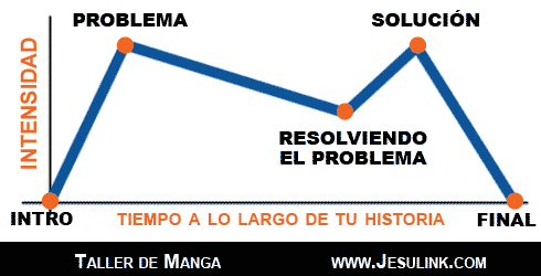 Taller de Manga. Cómo hacer un guion