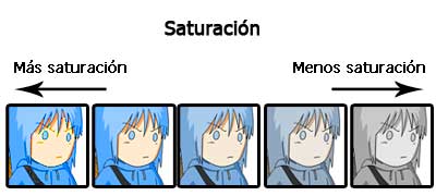 Teoría del color RGB CMYK cromático tono saturación