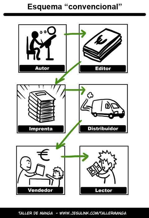 distribucion manga